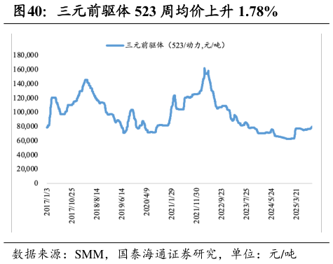 请问一下三元前驱体 523 周均价上升 1.78%