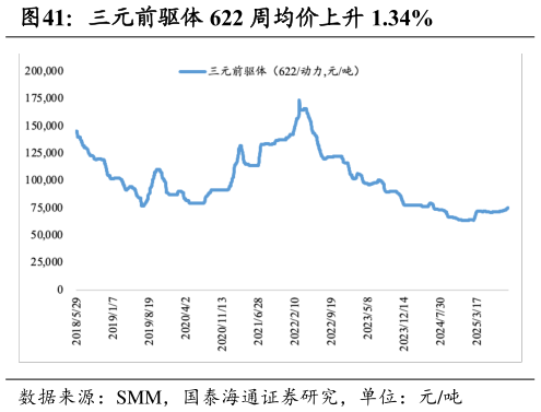 我想了解一下三元前驱体 622 周均价上升 1.34%