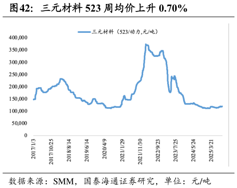谁知道三元材料 523 周均价上升 0.70%
