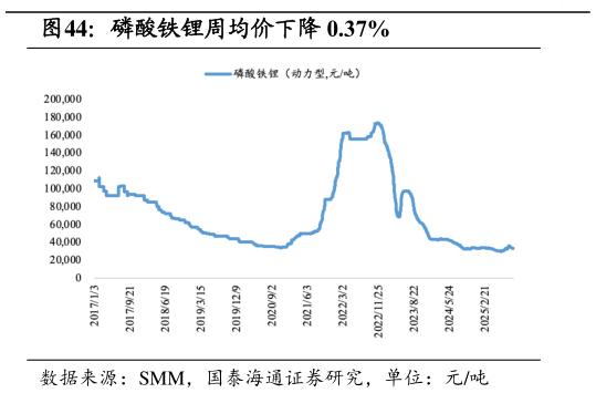 我想了解一下磷酸铁锂周均价下降 0.37%