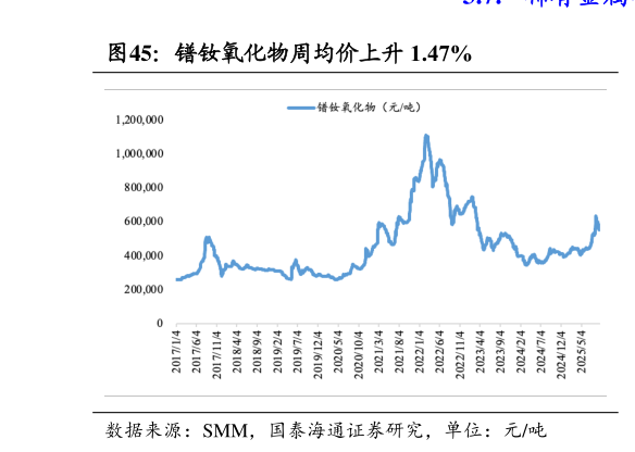 如何才能镨钕氧化物周均价上升 1.47%