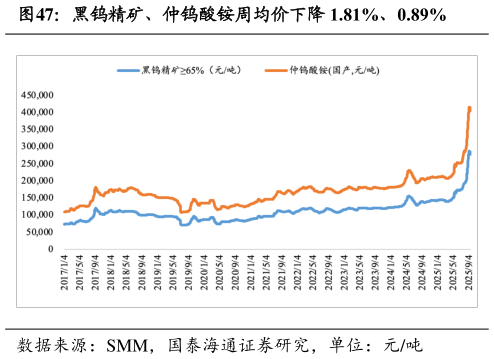 咨询下各位黑钨精矿、仲钨酸铵周均价下降 1.81%、0.89%