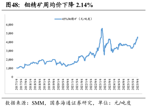 如何看待钼精矿周均价下降 2.14%