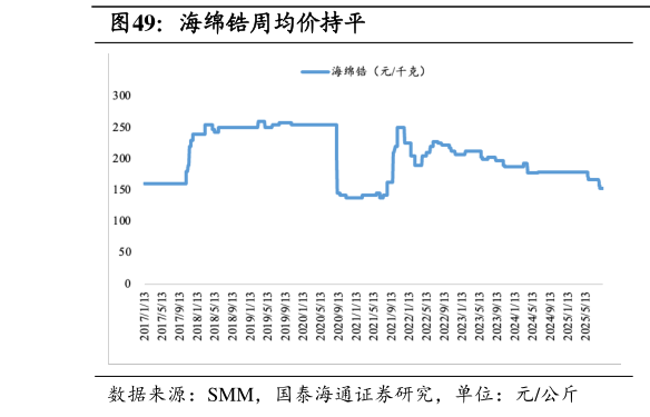 请问一下海绵锆周均价持平