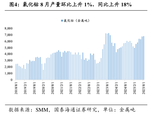 如何看待氯化钴 8 月产量环比上升 1%，同比上升 18%