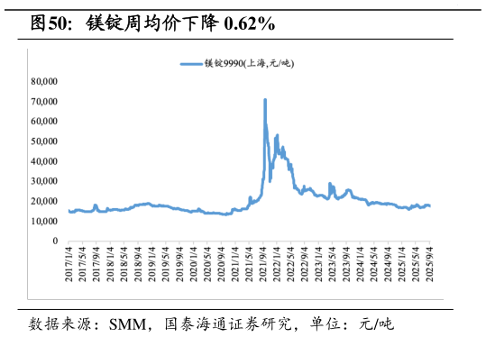 一起讨论下镁锭周均价下降 0.62%