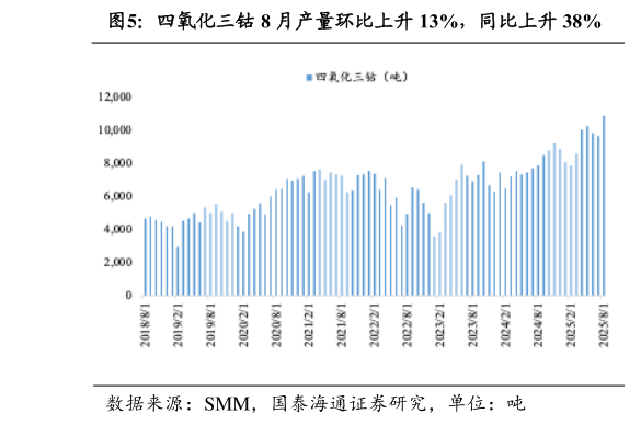 想关注一下四氧化三钴 8 月产量环比上升 13%，同比上升 38%