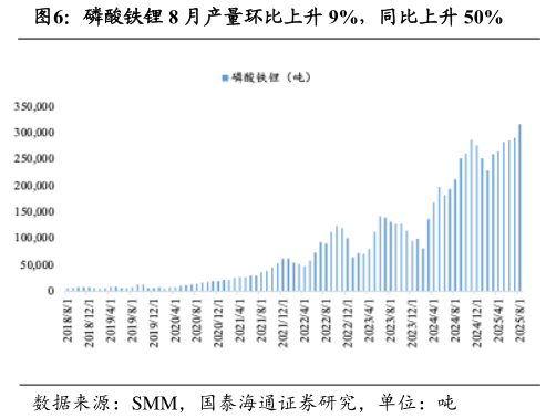 咨询下各位磷酸铁锂 8 月产量环比上升 9%，同比上升 50%