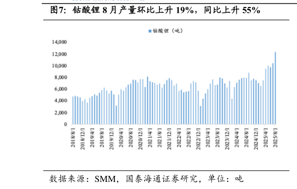一起讨论下钴酸锂 8 月产量环比上升 19%，同比上升 55%