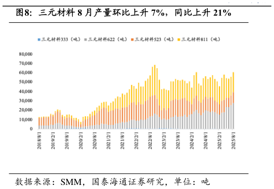 想关注一下三元材料 8 月产量环比上升 7%，同比上升 21%