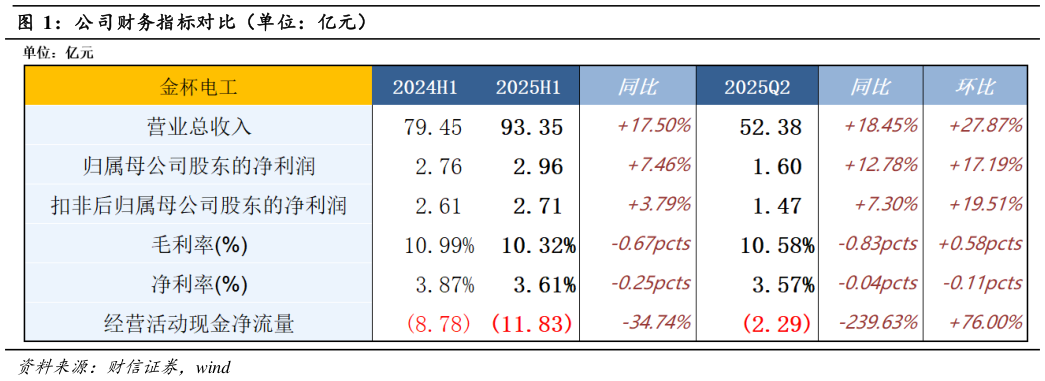如何解释公司财务指标对比（单位：亿元）