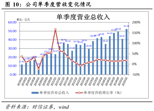 如何了解公司单季度营收变化情况