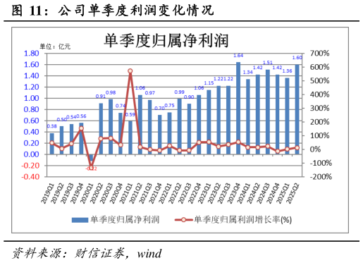 谁能回答公司单季度利润变化情况
