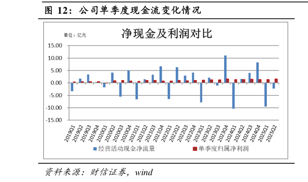 我想了解一下公司单季度现金流变化情况