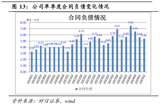 如何解释公司单季度合同负债变化情况