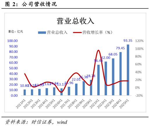 如何才能公司营收情况
