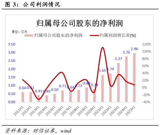 谁知道公司利润情况