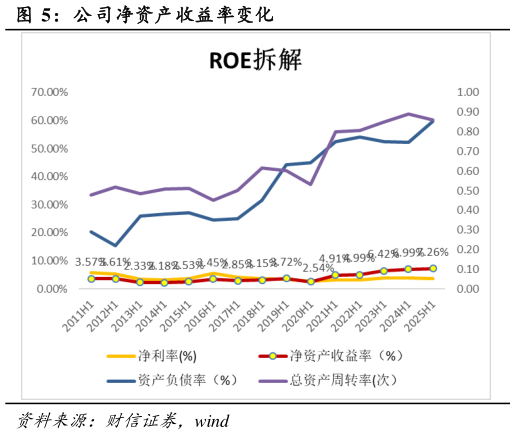 想关注一下公司净资产收益率变化
