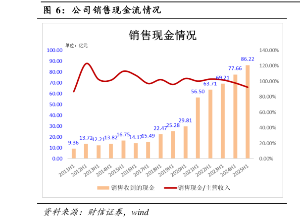 一起讨论下公司销售现金流情况