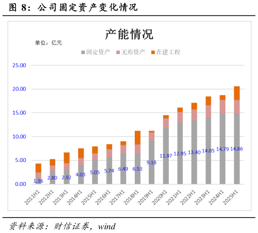 如何才能公司固定资产变化情况
