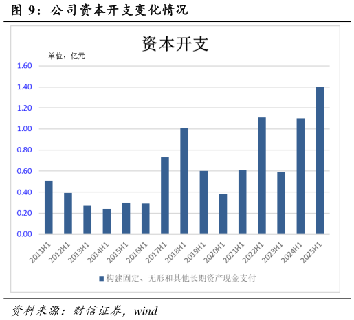 想关注一下公司资本开支变化情况