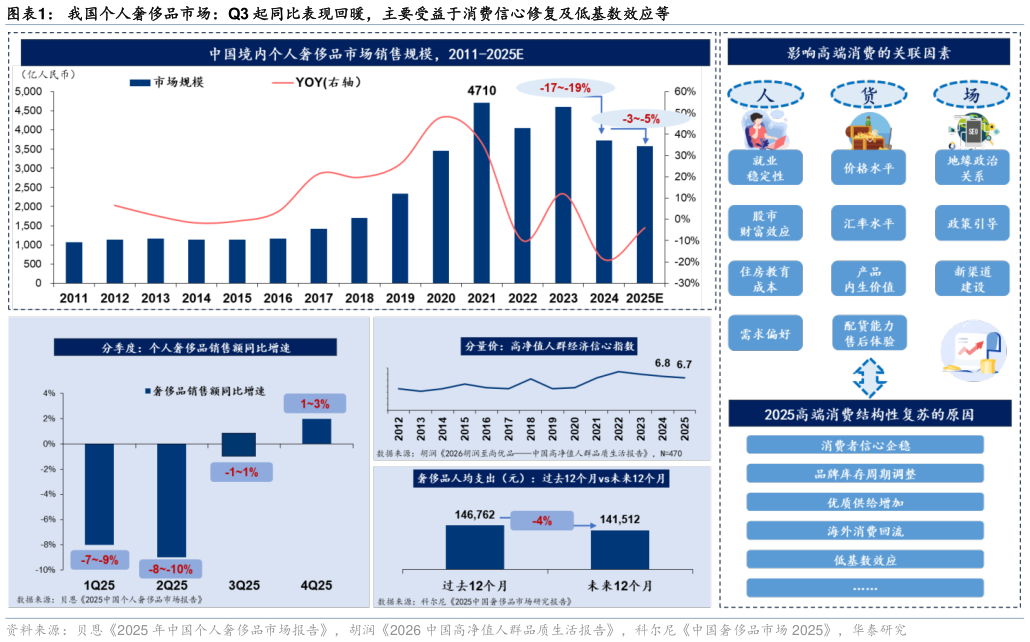 你知道我国个人奢侈品市场：Q3 起同比表现回暖，主要受益于消费信心修复及低基数效应等