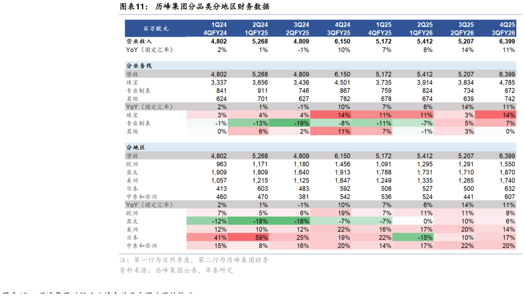 请问一下历峰集团分品类分地区财务数据