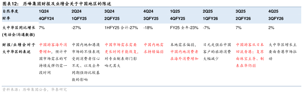 如何看待历峰集团财报及业绩会关于中国地区的陈述