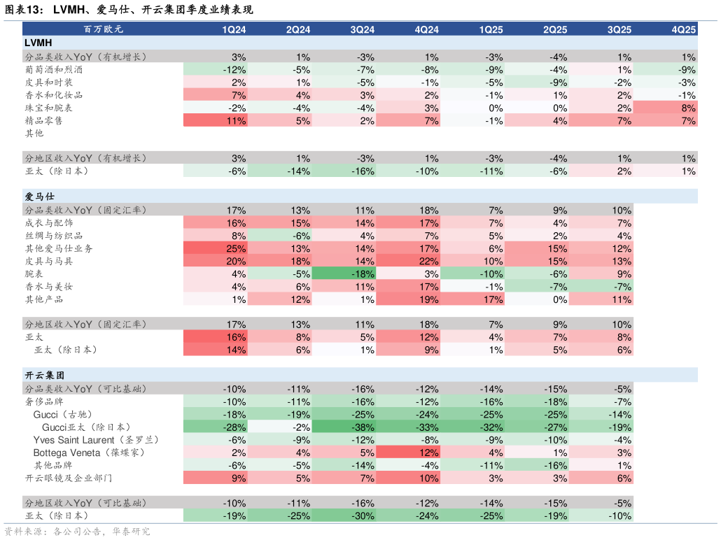 如何看待LVMH、爱马仕、开云集团季度业绩表现