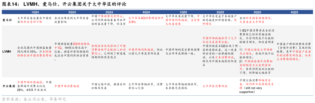 一起讨论下LVMH、爱马仕、开云集团关于大中华区的评论
