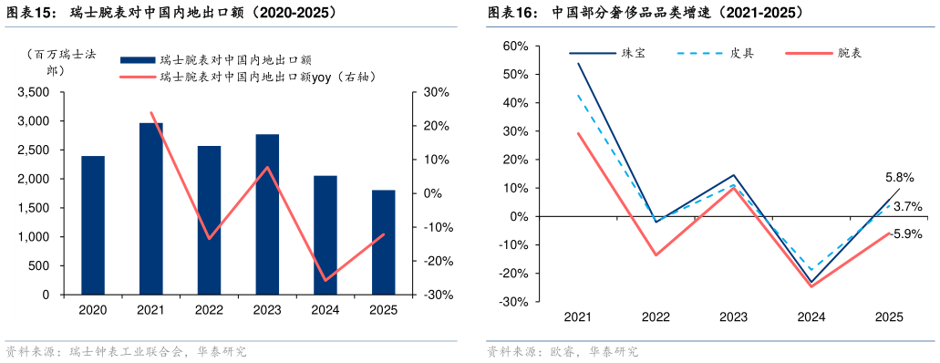 如何才能瑞士腕表对中国内地出口额（2020-2025）