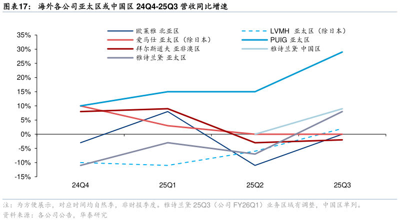 如何了解海外各公司亚太区或中国区 24Q4-25Q3 营收同比增速