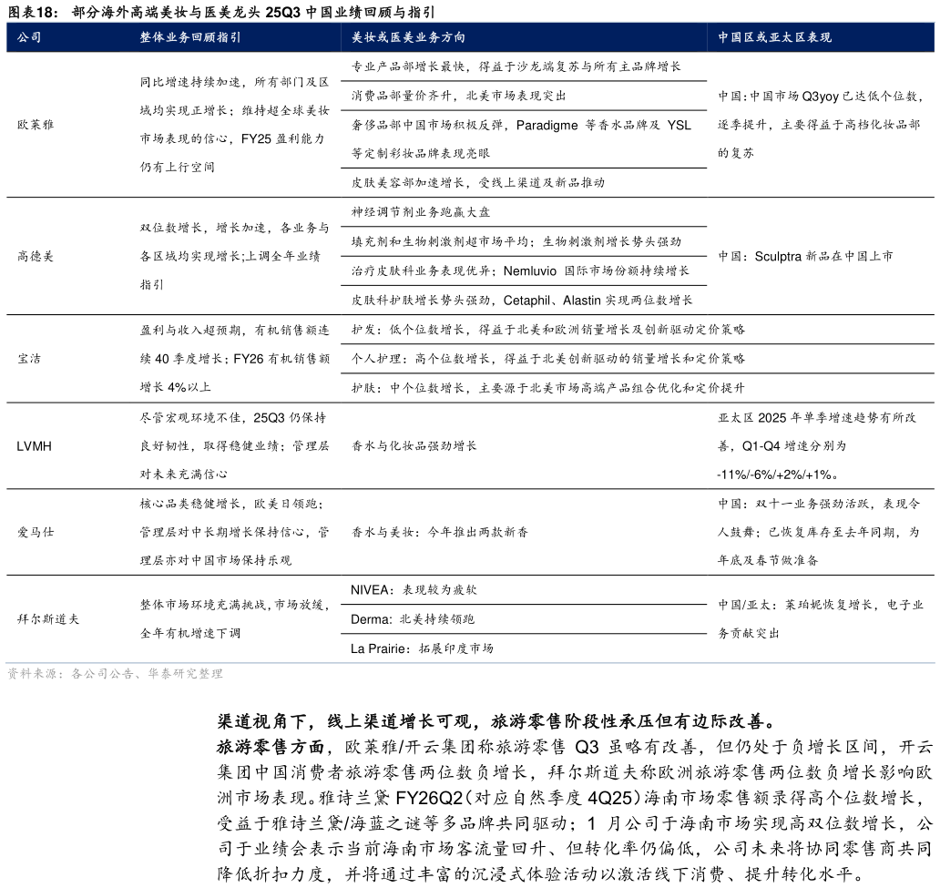 谁能回答部分海外高端美妆与医美龙头 25Q3 中国业绩回顾与指引