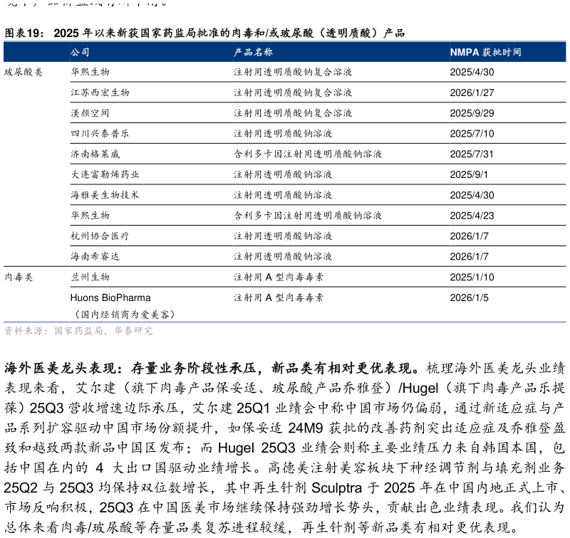 你知道2025 年以来新获国家药监局批准的肉毒和或玻尿酸（透明质酸）产品