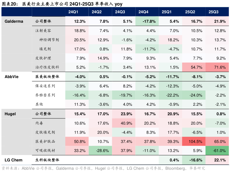 请问一下医美行业主要上市公司 24Q1-25Q3 单季收入 yoy