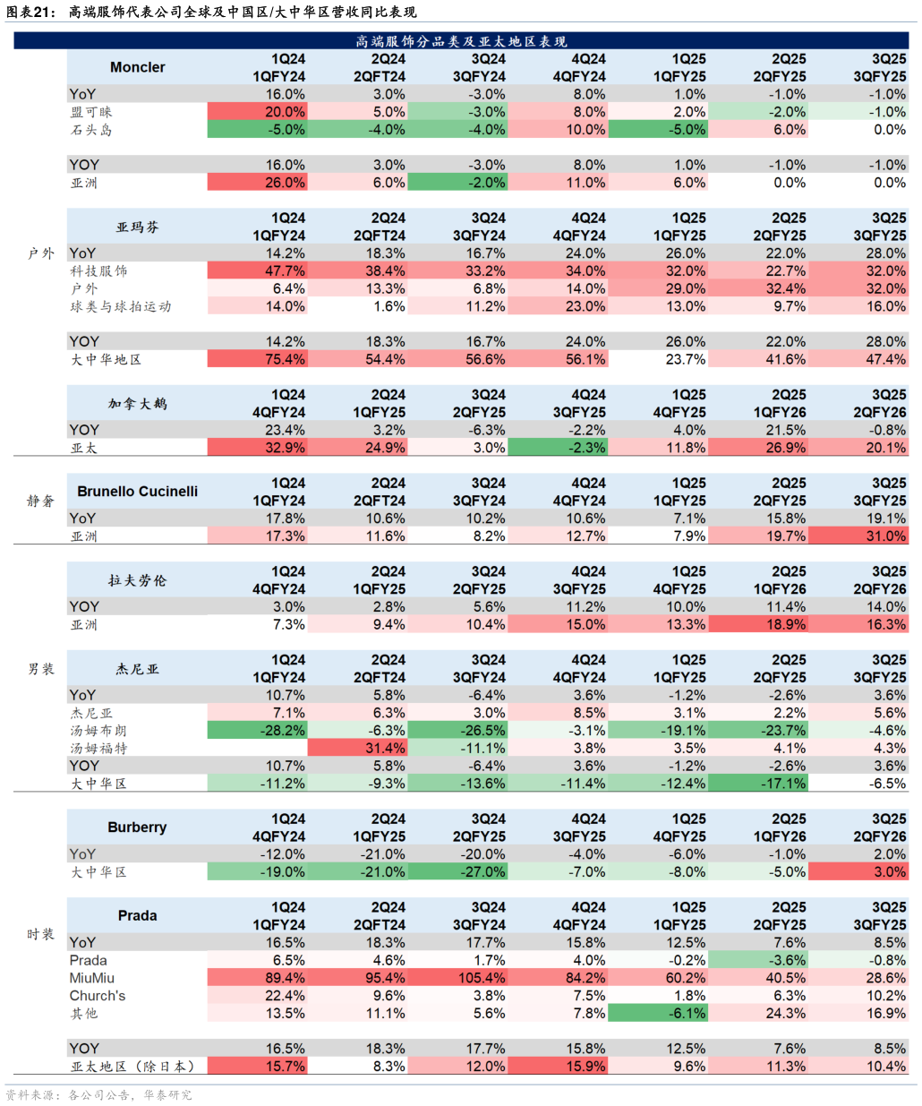 谁能回答高端服饰代表公司全球及中国区大中华区营收同比表现