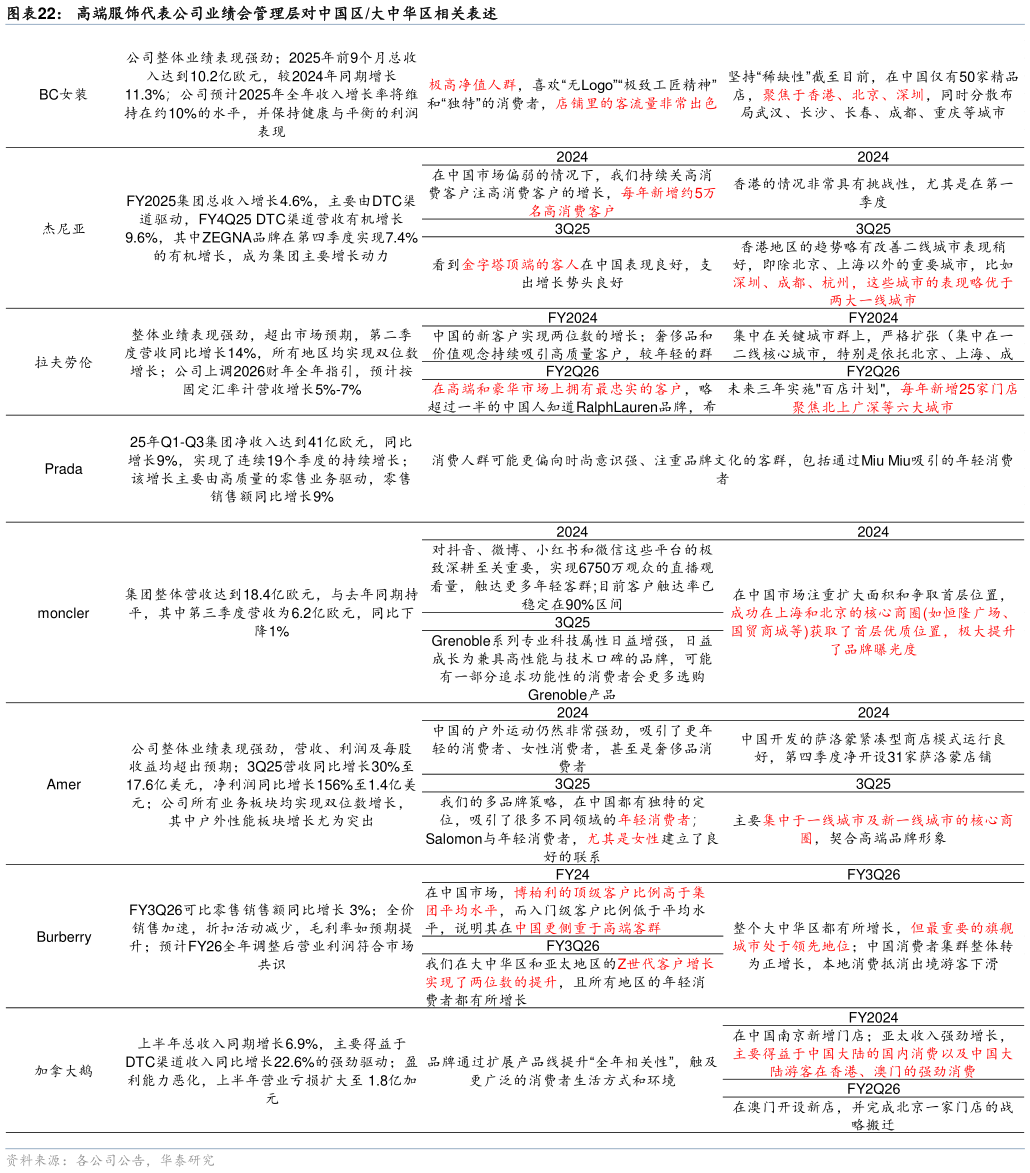咨询大家高端服饰代表公司业绩会管理层对中国区大中华区相关表述