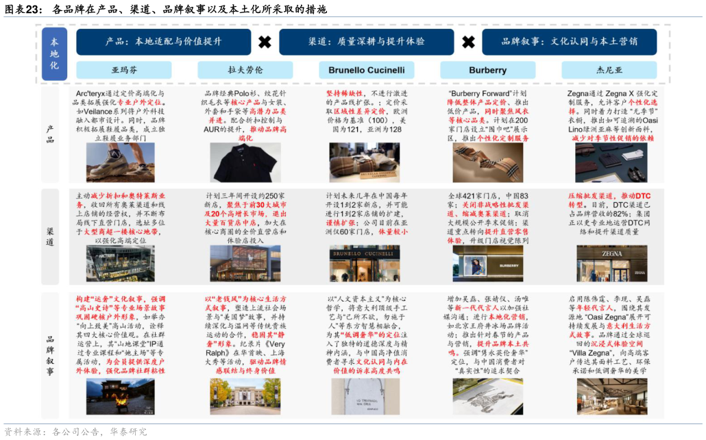 一起讨论下各品牌在产品、渠道、品牌叙事以及本土化所采取的措施