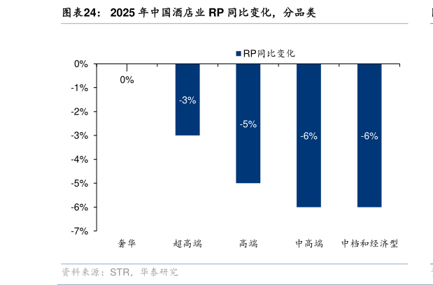 谁能回答2025 年中国酒店业 RP 同比变化，分品类