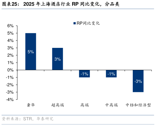 各位网友请教一下2025 年上海酒店行业 RP 同比变化，分品类