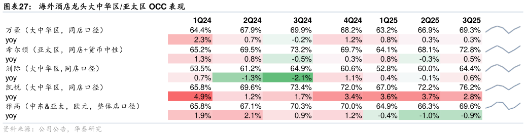 一起讨论下海外酒店龙头大中华区亚太区 OCC 表现表现