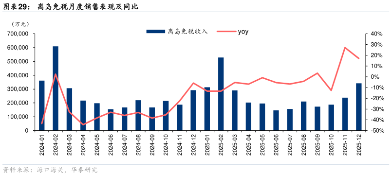 一起讨论下离岛免税月度销售表现及同比