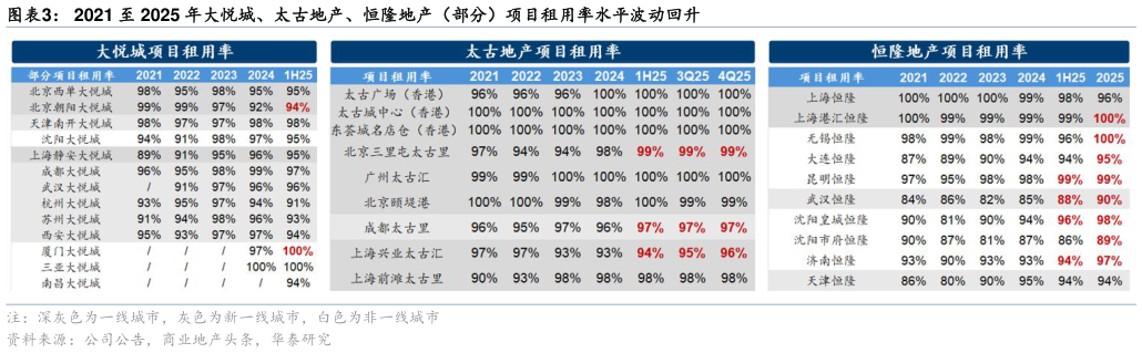 想问下各位网友2021 至 2025 年大悦城、太古地产、恒隆地产（部分）项目租用率水平波动回升