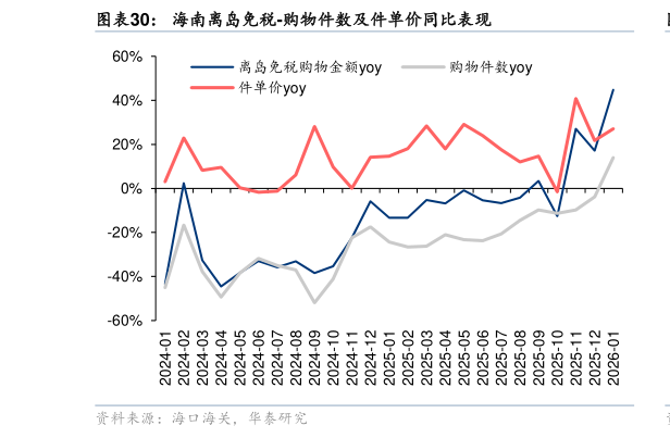一起讨论下海南离岛免税-购物件数及件单价同比表现