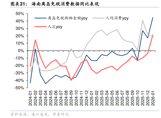 怎样理解海南离岛免税消费数据同比表现