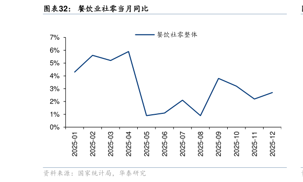 如何了解餐饮业社零当月同比