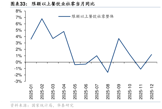 如何了解限额以上餐饮业社零当月同比