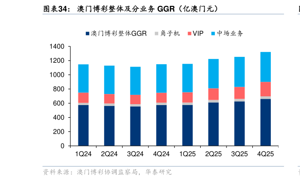 请问一下澳门博彩整体及分业务 GGR（亿澳门元）