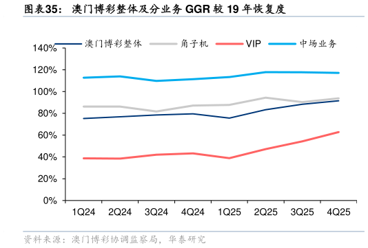 如何看待澳门博彩整体及分业务 GGR 较 19 年恢复度