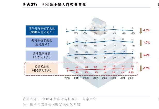 一起讨论下中国高净值人群数量变化